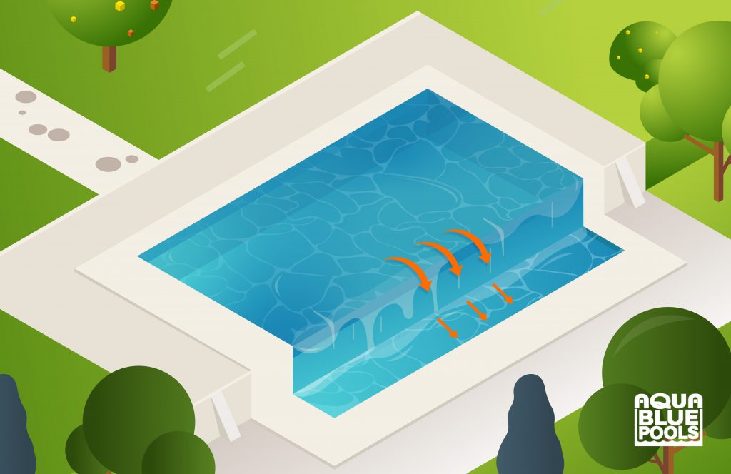 How does an infinity pool work?